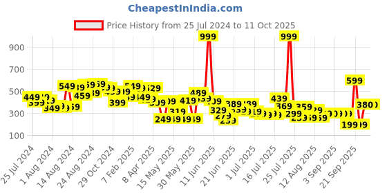 myntra.com CHRONEX Makeup Remover Sponge Soft Face Cleansing Pads chronex Price History Graph from 25 Jul 2024 to 10 Oct 2025