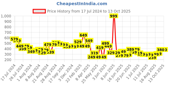 myntra.com CHRONEX Makeup Removing Puff chronex Price History Graph from 17 Jul 2024 to 13 Oct 2025