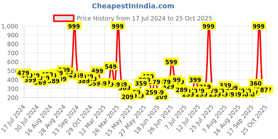 myntra.com CHRONEX Pack Of 12 Metal Black Tic Tac Hair Clips chronex Price History Graph from 17 Jul 2024 to 25 Oct 2025