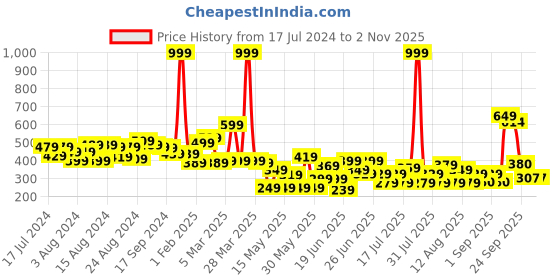 myntra.com CHRONEX Pack Of 12 Metal Black Tic Tac Hair Clips chronex Price History Graph from 17 Jul 2024 to 2 Nov 2025