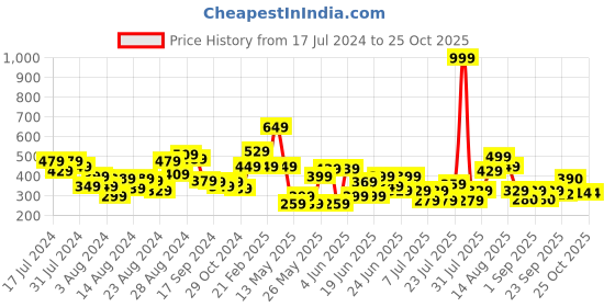 myntra.com CHRONEX Pack of 12 Metal Heart Shape Black Tic Tac Hair Clips chronex Price History Graph from 17 Jul 2024 to 24 Oct 2025