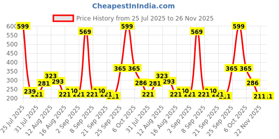 myntra.com CHRONEX Pack Of 3 Hair Accessory Combo chronex Price History Graph from 25 Jul 2025 to 25 Nov 2025