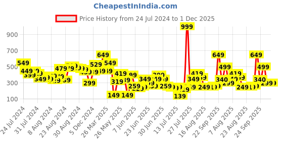 myntra.com CHRONEX Professional Latex-Free Beauty Blender Sponge - Pink chronex Price History Graph from 24 Jul 2024 to 1 Dec 2025