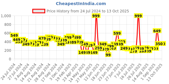 myntra.com CHRONEX Professional Makeup Blender Sponge chronex Price History Graph from 24 Jul 2024 to 12 Oct 2025