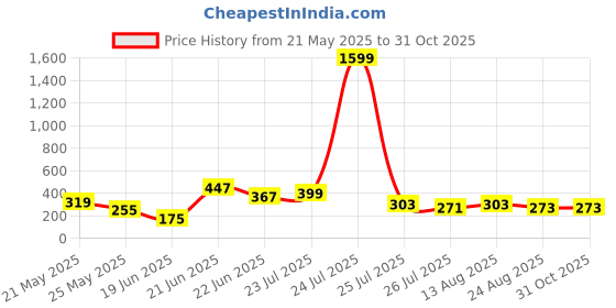 myntra.com CHRONEX Real Human Hair Messy Hair Bun Scrunchy Extension chronex Price History Graph from 21 May 2025 to 31 Oct 2025
