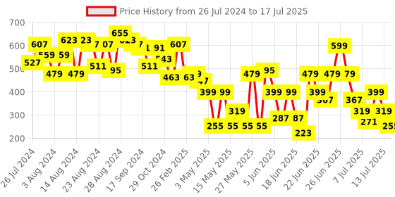 myntra.com CHRONEX Scale Bun Maker chronex Price History Graph from 26 Jul 2024 to 17 Jul 2025