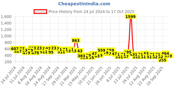 myntra.com CHRONEX Self Design Assorted Hairband chronex Price History Graph from 24 Jul 2024 to 17 Oct 2025
