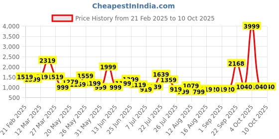 myntra.com CHRONEX Set Of 10 Alligator Hair Clip -Assorted chronex Price History Graph from 21 Feb 2025 to 10 Oct 2025