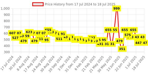 myntra.com CHRONEX Set Of 10 Assorted Embellished Mini Claw Clips chronex Price History Graph from 17 Jul 2024 to 12 Jul 2025