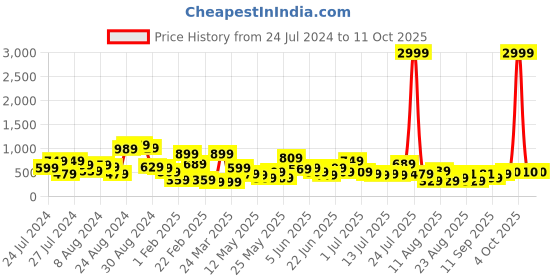 myntra.com CHRONEX Set of 10 Professional Latex-Free Makeup Blender Sponge - Multicolored chronex Price History Graph from 24 Jul 2024 to 11 Oct 2025