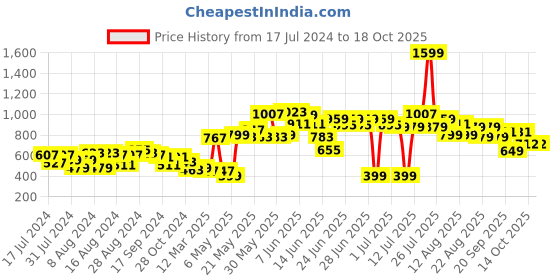 myntra.com CHRONEX Set Of 112 Hair Pins & U Shape For Bun Juda Bobby Hairpins chronex Price History Graph from 17 Jul 2024 to 18 Oct 2025