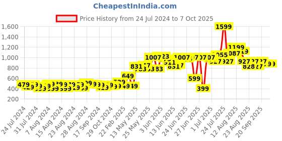 myntra.com CHRONEX Set of 12 Banana Clips chronex Price History Graph from 24 Jul 2024 to 7 Oct 2025