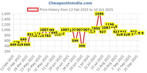myntra.com CHRONEX Set of 12 Banana Clips chronex Price History Graph from 13 Feb 2025 to 10 Oct 2025