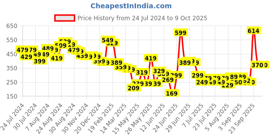 myntra.com CHRONEX Set Of 12 Black Pairs Regular Metallic Tic Tac Hair Clips chronex Price History Graph from 24 Jul 2024 to 9 Oct 2025