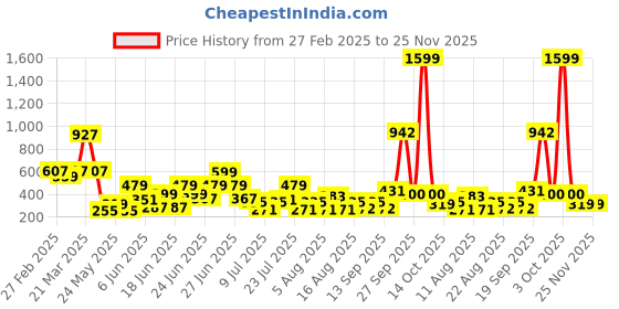 myntra.com CHRONEX Set Of 12 Bobby Pin Hair Accessory chronex Price History Graph from 27 Feb 2025 to 25 Nov 2025