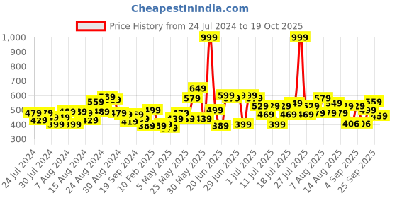 myntra.com CHRONEX Set Of 12 Embellished French Barrettes chronex Price History Graph from 24 Jul 2024 to 19 Oct 2025