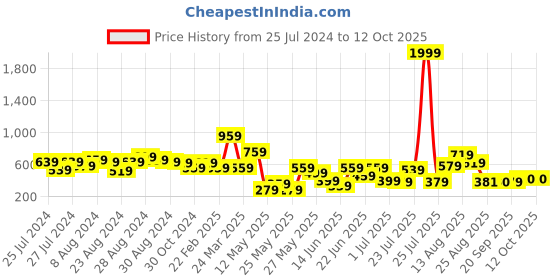 myntra.com CHRONEX Set Of 12 Matte Almond Press On Nails chronex Price History Graph from 25 Jul 2024 to 11 Oct 2025