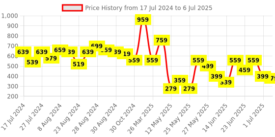 myntra.com CHRONEX Set Of 12 Matte Almond Press On Nails chronex Price History Graph from 17 Jul 2024 to 6 Jul 2025