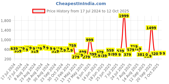 myntra.com CHRONEX Set Of 12 Matte Almond Press On Nails chronex Price History Graph from 17 Jul 2024 to 11 Oct 2025