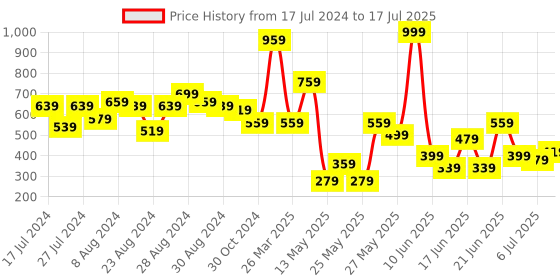 myntra.com CHRONEX Set Of 12 Matte Finish Reusable Press On Nail Extensions chronex Price History Graph from 17 Jul 2024 to 17 Jul 2025