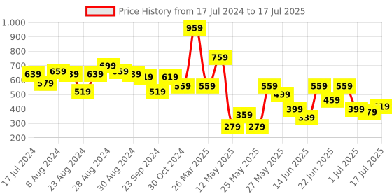 myntra.com CHRONEX Set Of 12 Matte Finish Reusable Press On Nail Extensions chronex Price History Graph from 17 Jul 2024 to 7 Jul 2025