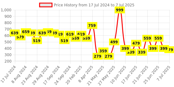 myntra.com CHRONEX Set Of 12 Matte Finish Reusable Press On Nail Extensions chronex Price History Graph from 17 Jul 2024 to 7 Jul 2025