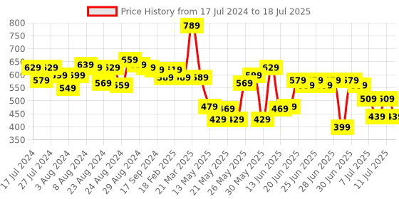 myntra.com CHRONEX Set of 12 Multi Wavy Zigzag Wave Hair bands chronex Price History Graph from 17 Jul 2024 to 11 Jul 2025