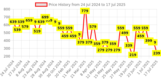 myntra.com CHRONEX Set Of 12 Reusable Press On Nail Extensions chronex Price History Graph from 24 Jul 2024 to 6 Jul 2025