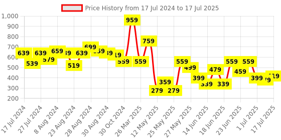 myntra.com CHRONEX Set Of 12 Reusable Press On Nail Extensions chronex Price History Graph from 17 Jul 2024 to 6 Jul 2025
