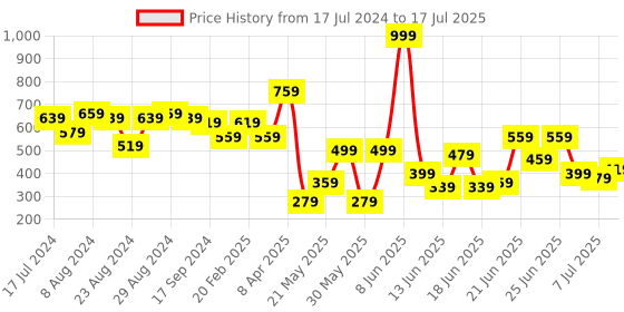 myntra.com CHRONEX Set Of 12 Reusable Press On Nail Extensions chronex Price History Graph from 17 Jul 2024 to 7 Jul 2025