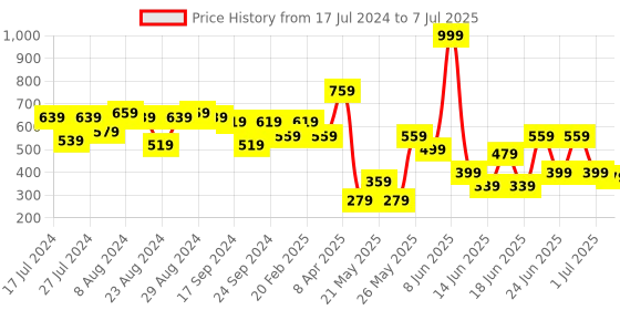 myntra.com CHRONEX Set Of 12 Reusable Press On Nail Extensions chronex Price History Graph from 17 Jul 2024 to 7 Jul 2025