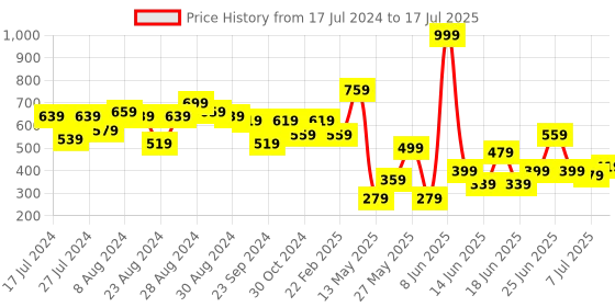 myntra.com CHRONEX Set Of 12 Reusable Press On Nail Extensions chronex Price History Graph from 17 Jul 2024 to 7 Jul 2025