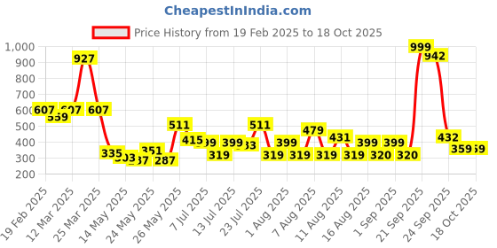 myntra.com CHRONEX Set Of 12 Tic Tac Hair Accessory chronex Price History Graph from 19 Feb 2025 to 18 Oct 2025