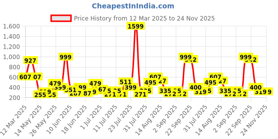 myntra.com CHRONEX Set Of 12 Tic Tac Hair Accessory chronex Price History Graph from 12 Mar 2025 to 23 Nov 2025