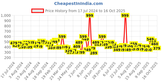 myntra.com CHRONEX Set of 12 Tic Tac Hair Clips with Plain Hair Bands chronex Price History Graph from 17 Jul 2024 to 16 Oct 2025