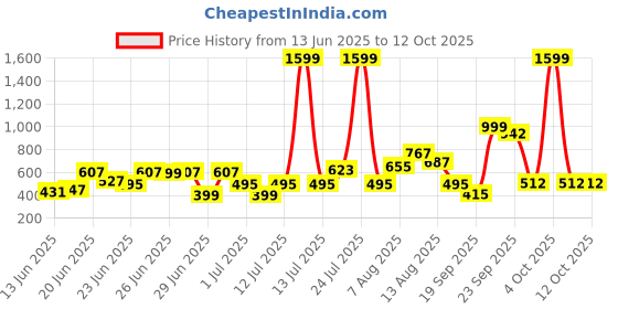 myntra.com CHRONEX Set Of 2 2-In-1 Professional Makeup Brush With Makeup Remover Pad chronex Price History Graph from 13 Jun 2025 to 12 Oct 2025