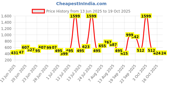 myntra.com CHRONEX Set Of 2 2-In-1 Professional Makeup Brush With Makeup Remover Pad chronex Price History Graph from 13 Jun 2025 to 16 Oct 2025