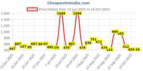 myntra.com CHRONEX Set Of 2 2-In-1 Professional Makeup Brush With Makeup Remover Pad chronex Price History Graph from 13 Jun 2025 to 16 Oct 2025