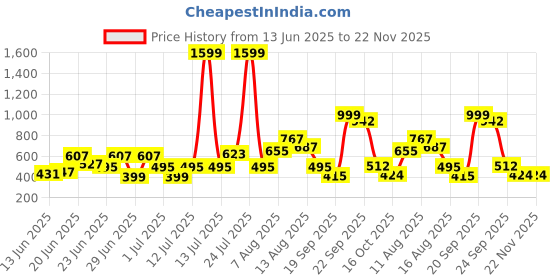 myntra.com CHRONEX Set Of 2 2-In-1 Professional Makeup Brush With Makeup Remover Pad chronex Price History Graph from 13 Jun 2025 to 22 Nov 2025