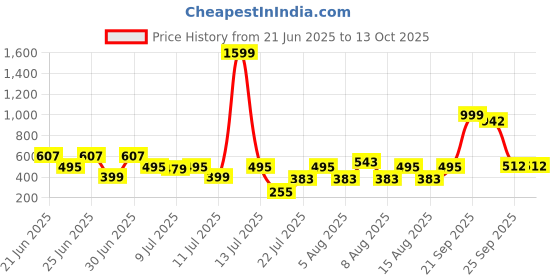 myntra.com CHRONEX Set Of 2 2-In-1 Professional Makeup Brush With Makeup Remover Pad chronex Price History Graph from 21 Jun 2025 to 13 Oct 2025