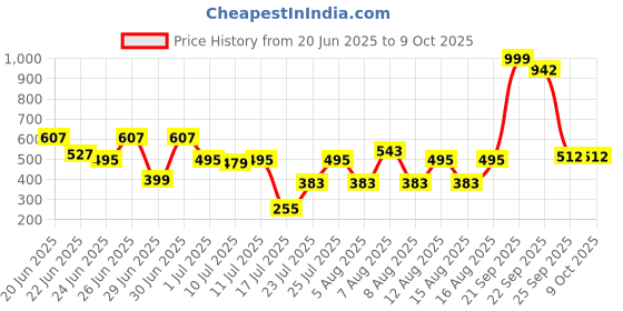myntra.com CHRONEX Set Of 2 2-In-1 Professional Makeup Brush With Makeup Remover Pad chronex Price History Graph from 20 Jun 2025 to 8 Oct 2025
