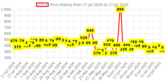 myntra.com CHRONEX Set of 2 Assorted Butterfly Claw Clip chronex Price History Graph from 17 Jul 2024 to 13 Jul 2025
