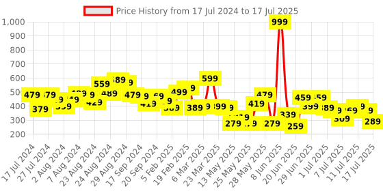 myntra.com CHRONEX Set of 2 Assorted Butterfly Claw Clips chronex Price History Graph from 17 Jul 2024 to 13 Jul 2025