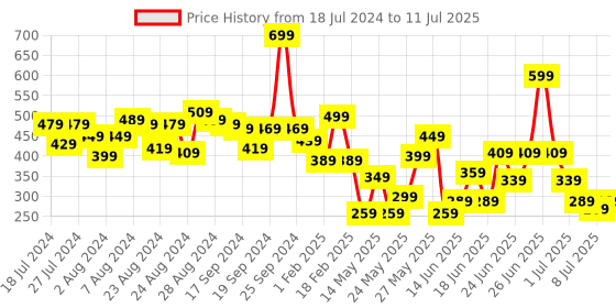 myntra.com CHRONEX Set of 2 Assorted Claw Clips chronex Price History Graph from 18 Jul 2024 to 11 Jul 2025
