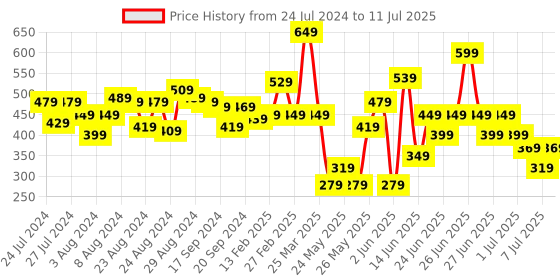 myntra.com CHRONEX Set of 2 Assorted Claw Clips chronex Price History Graph from 24 Jul 2024 to 11 Jul 2025