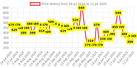 myntra.com CHRONEX Set of 2 Assorted Claw Clips chronex Price History Graph from 24 Jul 2024 to 11 Jul 2025