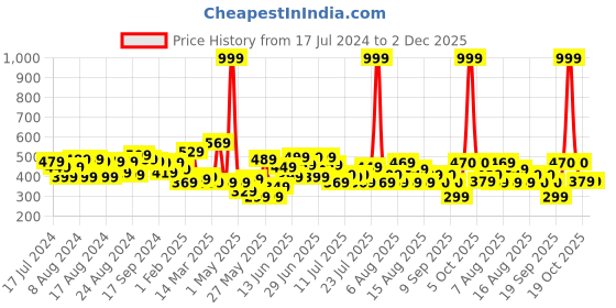 myntra.com CHRONEX Set of 2 Assorted Satin Bow Alligator Hair Clips chronex Price History Graph from 17 Jul 2024 to 1 Dec 2025