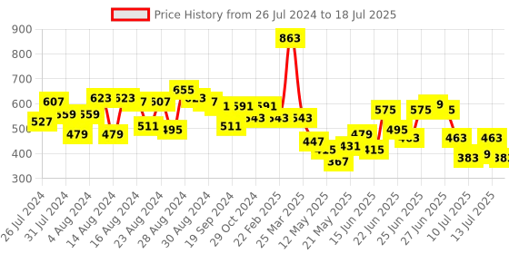 myntra.com CHRONEX Set Of 2 Banana Bumpits Puff Maker chronex Price History Graph from 26 Jul 2024 to 13 Jul 2025