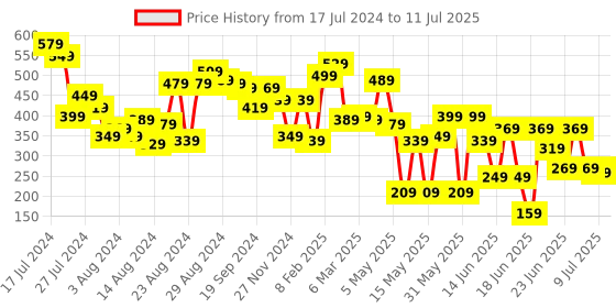myntra.com CHRONEX Set Of 2 Beauty Blender Face Sponge chronex Price History Graph from 17 Jul 2024 to 11 Jul 2025