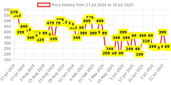 myntra.com CHRONEX Set Of 2 Beauty Blender Face Sponge - Pink chronex Price History Graph from 17 Jul 2024 to 12 Jul 2025